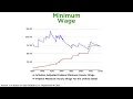 Structuring of Wages and Minimum Wage
