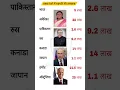 Download Lagu Salary of President of major🤔 countries... #gk #upsc#facts#shorts