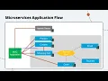 100 Synchronous vs Asynchronous communication