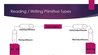 DataInputStream and DataOutputStream classes in Java