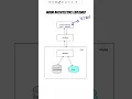 Android VM architecture explained in Hindi