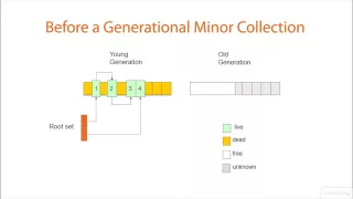 01 05 Generational Garbage Collection