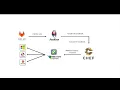 VMWare VSphere Instance Provisioning using Chef
