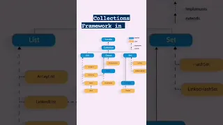 Collections framework in Java