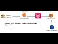 Send and Receive Messages in SQS with lambda save to DynamoDB