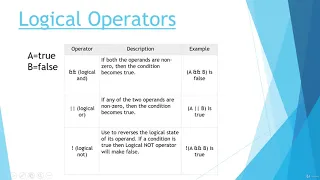 Java Operators Part 2