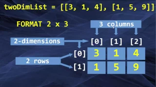 Two-dimensional Lists in Python Language Multi-dimensional Lists in Python
