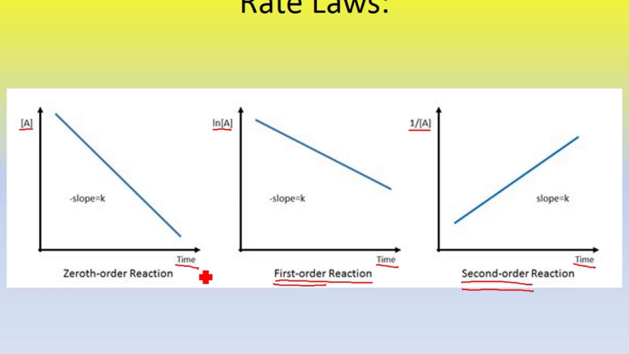Determining the Order of the Reaction from Graphs. (Adv Chem Ch. 5, Part 6)
