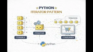 - Iterator Design Pattern
