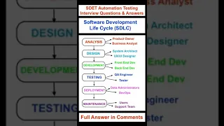 Explain Software Development Life Cycle SDLC SDET Automation Testing Interview Question Answer