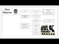 Deep Learning-Automatic Answer Evaluation Using Machine Learning-MyProjectBazaar