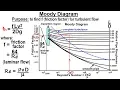 Physics 34 1 Bernoulli s Equation Flow in Pipes 6 of 38 The Moody Diagram