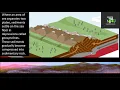 Geography 3mins - Through Animation Types of Mountains