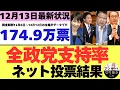 【12/13最新調査】全政党支持率174.9万票ネット投票結果 (12月6日～12月12日までのYouTubeアンケート集計結果）