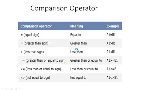 Part1 of 2 Comparison Operators Equal sign less than greater than not equal to hreater than or equ