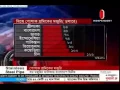 Download Lagu Bangladesh 2nd among low paying nations (01-05-2015)