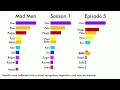 Mad Men Characters Ranked by Screen Time Series Season Episode