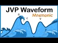 Jugular Venous Pressure JVP Waveform Mnemonic