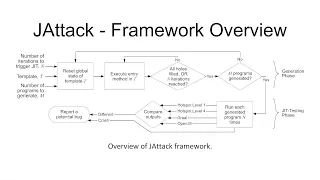 ICSE23 Demo Paper JAttack Java JIT Testing using Template Programs