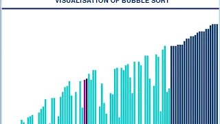 Bubble Sort Visualisation