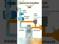 Download Lagu EGR system for vehicle how to work #EGR #diesel #engine #setting #shortvideo #bs6
