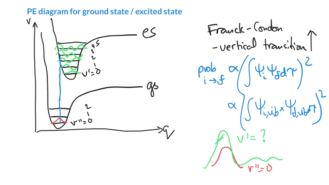 Franck-Condon Principle Explained: Vibrational Transitions & UV-Vis Spectra