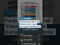 Download Lagu Viral Klasemen Liga Korupsi Indonesia, Kasus PT Pertamina Patra Niaga Rp 968,5 T Menyalip PT Timah