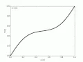 Finite Difference 1D diffusion equation