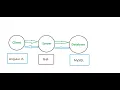 Full stack development demo with AngularJS PHP and MySQL