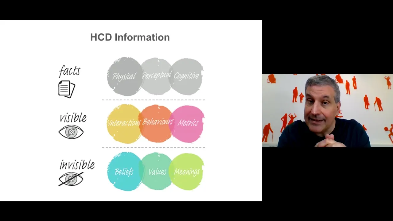 Human Centred Design Methods