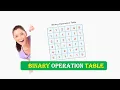 What is a Binary Operation Table Binary Operation Table in Math