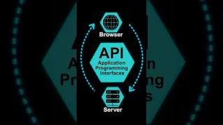 How API works Simply Explained in 30 Seconds