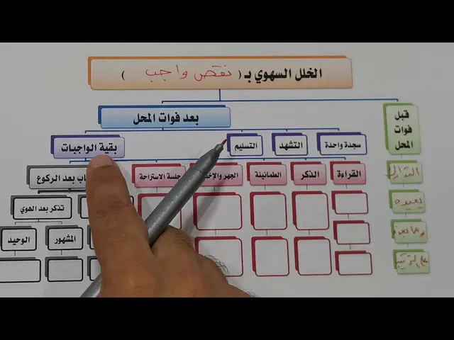 ⁣مبطلات الصلاة 17~1