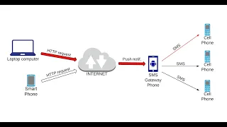 How to send SMS from your phone by using Http API SMS Gateway DIY