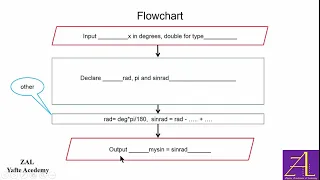 Topic 2 Variables and Function Procedures - Using a Flowchart to Organize Our Thought