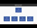 Mastering Selenium WebDriver 3 X Test Automation Introduction to Selenium Server packtpub com