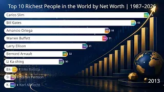 Top 10 Richest People in the World by Net Worth 1987 2026