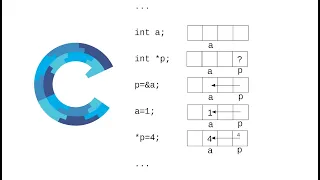 Pointers Implementation Test cases Coding in C Programming