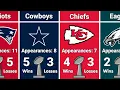 NFL Teams With the Most Super Bowl Appearances in History