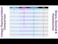 Integer Representation in Binary Decimal Hexadecimal Comparison