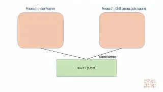 Python Tutorial 28 Sharing Data Between Processes Using Array and Value
