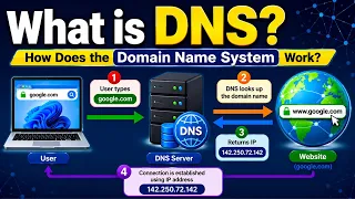 What is DNS How Does the Domain Name System Work