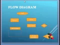 Final Year Projects 2015 Evaluation Performance Of DES And Tripple DES Algorithm