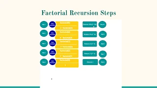 Factorial Recursion Made Easy
