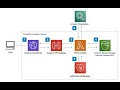 Image Optimization Solution using Serverless on AWS