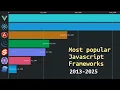 Popularity of JavaScript libraries and frameworks from 2013 to 2025