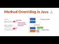 Method Overriding in Java Hindi
