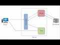 What is C architecture