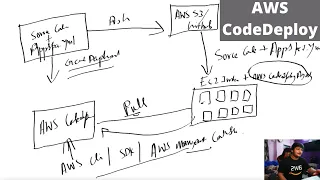 AWS CodeDeploy DevOps With AWS Ep 3