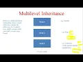 Inheritance in Java Java Inheritance Types of Inheritance in Java - 11